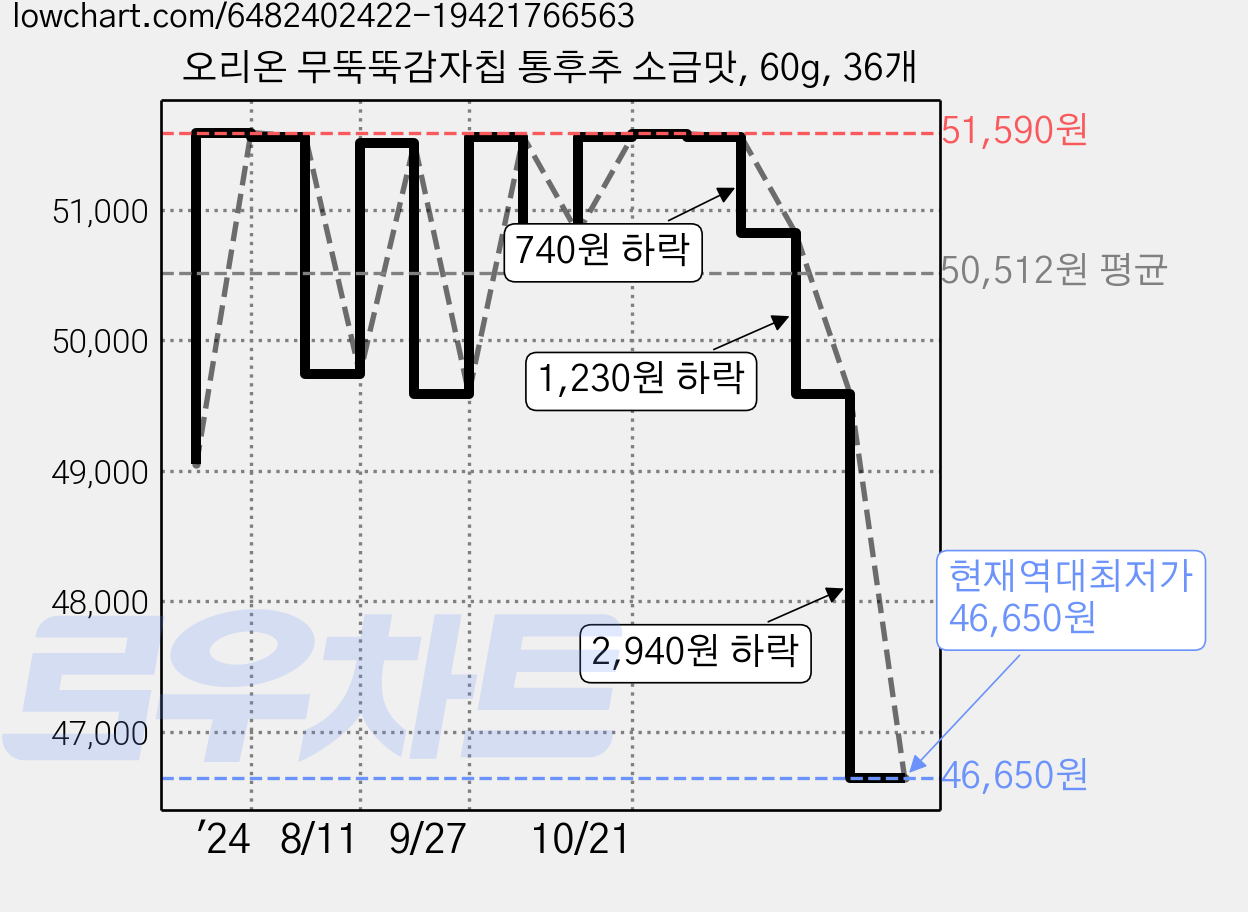 오리온 무뚝뚝감자칩 통후추 소금맛, 60g, 36개 가격 변동 차트, 현재가 46,650원, 역대최저가