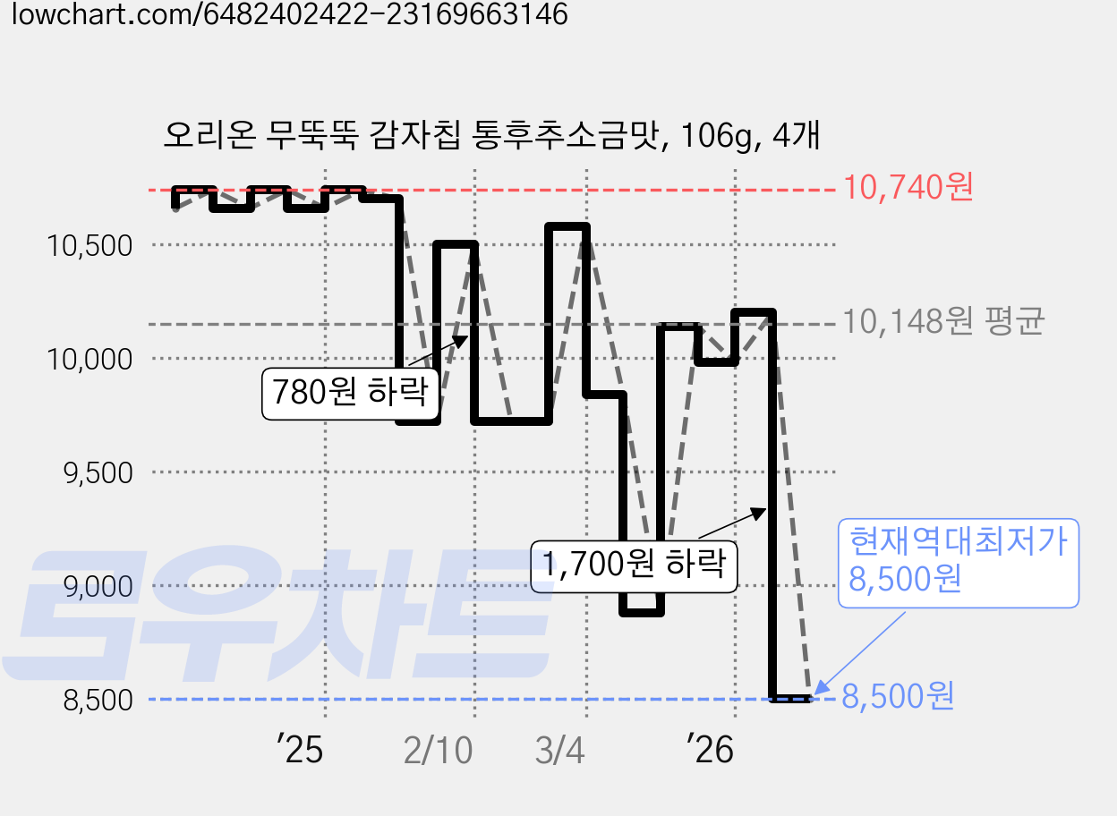 오리온 무뚝뚝 감자칩 통후추소금맛, 106g, 4개 가격 변동 차트, 현재가 8,500원, 역대최저가