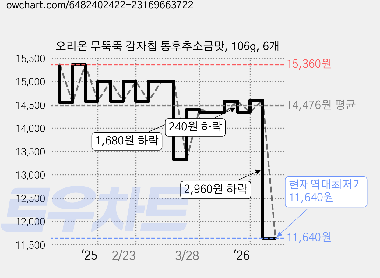 오리온 무뚝뚝 감자칩 통후추소금맛, 106g, 6개 가격 변동 차트, 현재가 11,640원, 역대최저가