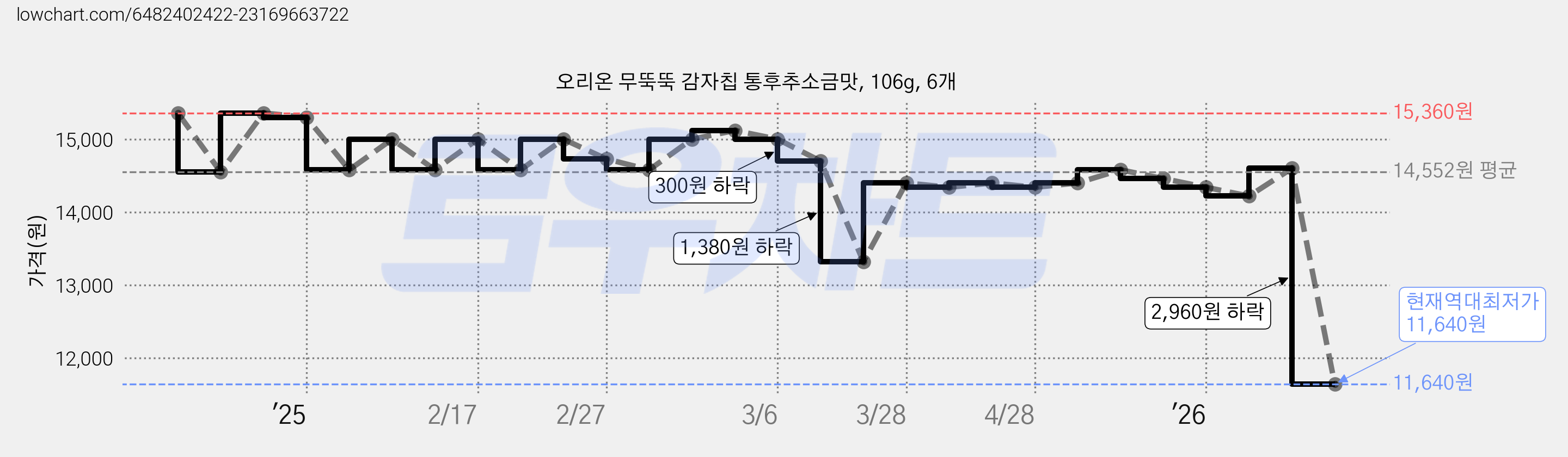 오리온 무뚝뚝 감자칩 통후추소금맛, 106g, 6개 가격 변동 차트, 현재가 11,640원, 역대최저가