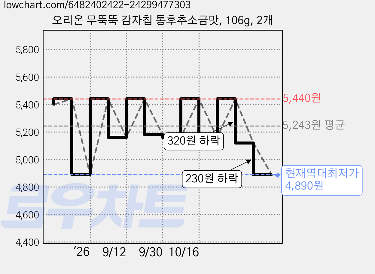 오리온 무뚝뚝 감자칩 통후추소금맛, 106g, 2개 가격 변동 차트, 현재가 4,890원, 역대최저가