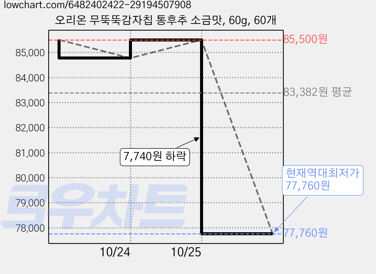 오리온 무뚝뚝감자칩 통후추 소금맛, 60g, 60개 가격 변동 차트, 현재가 77,760원, 역대최저가