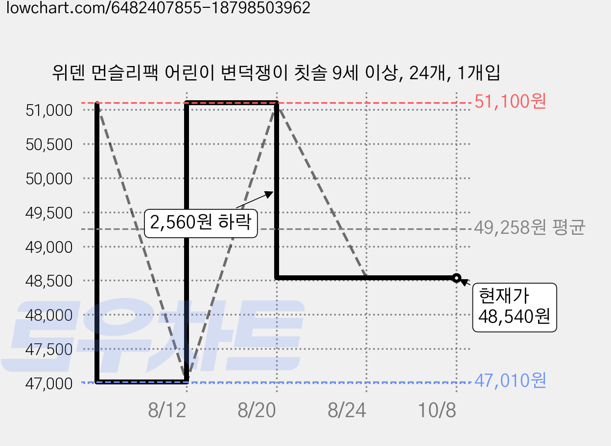 위덴 먼슬리팩 어린이 변덕쟁이 칫솔 9세 이상, 24개, 1개입 가격 변동 차트, 현재가 48,540원, 관측 최저가 47,010원