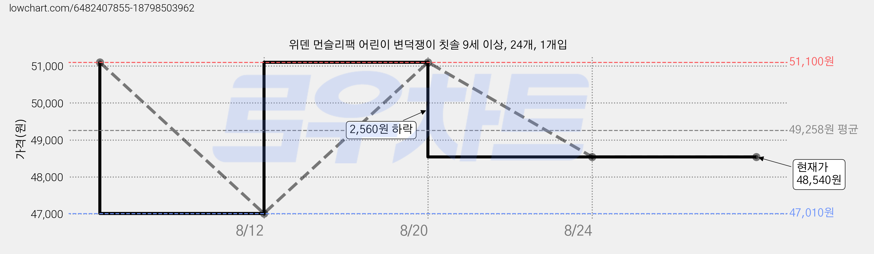 위덴 먼슬리팩 어린이 변덕쟁이 칫솔 9세 이상, 24개, 1개입 가격 변동 차트, 현재가 48,540원, 관측 최저가 47,010원