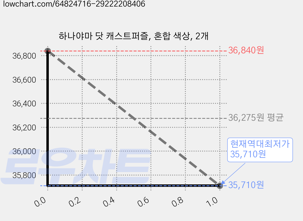 하나야마 닷 캐스트퍼즐, 혼합 색상, 2개 가격 변동 차트, 현재가 35,710원, 역대최저가