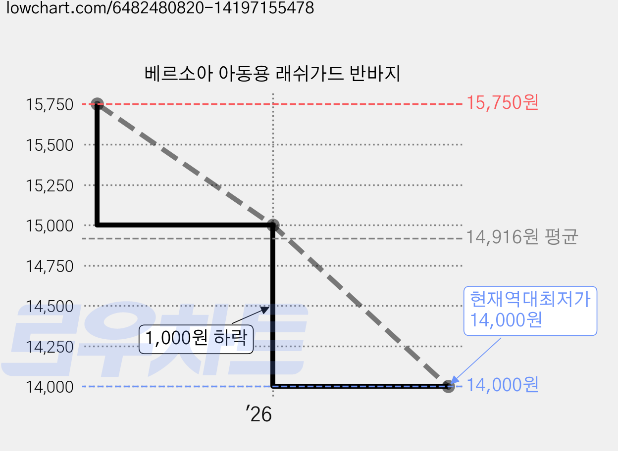 베르소아 아동용 래쉬가드 반바지 가격 변동 차트, 현재가 14,000원, 역대최저가