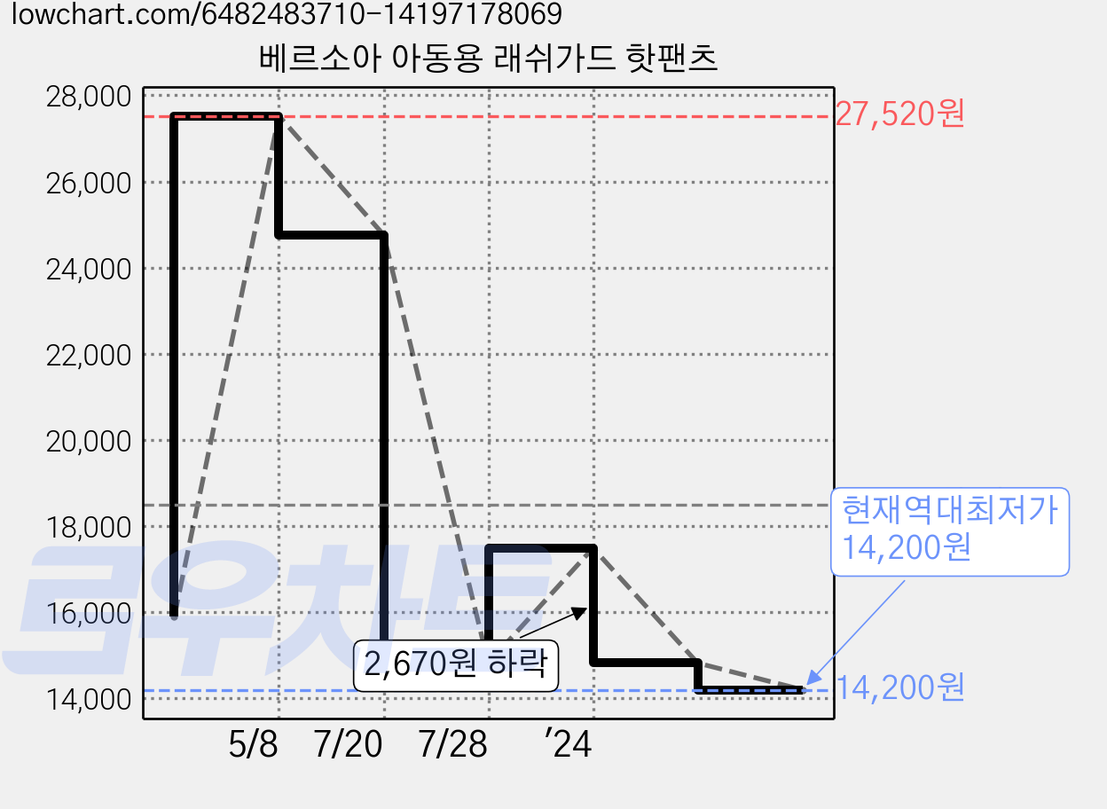 베르소아 아동용 래쉬가드 핫팬츠 가격 변동 차트, 현재가 14,200원, 역대최저가