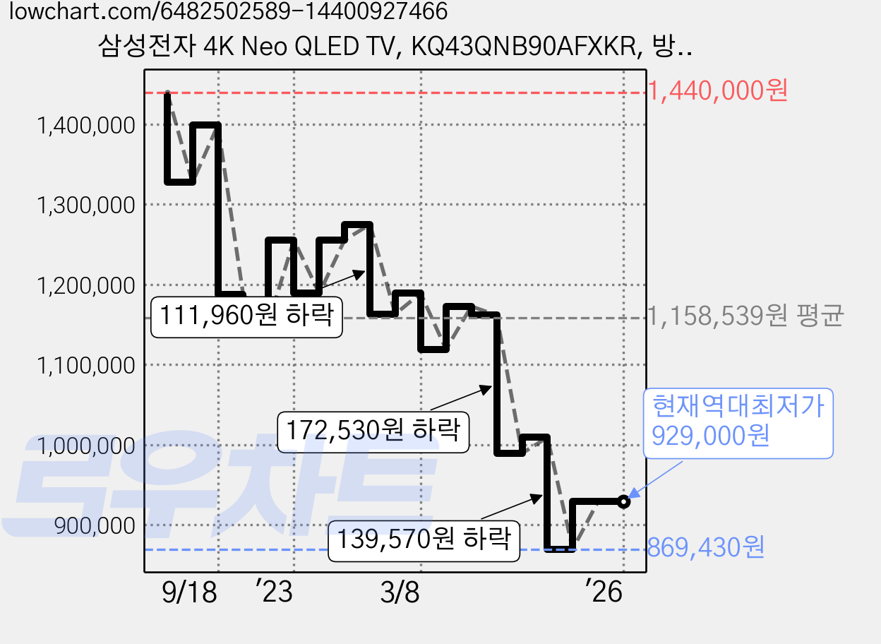 삼성전자 4K Neo QLED TV, KQ43QNB90AFXKR, 방문설치, 스탠드형, 108cm(43인치) 가격 변동 차트, 현재가 929,000원, 역대최저가