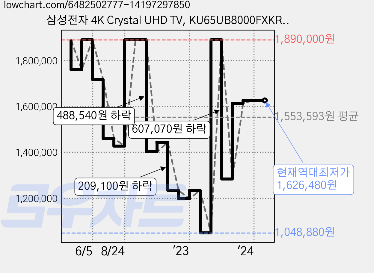 삼성전자 4K Crystal UHD TV, KU65UB8000FXKR, 방문설치, 벽걸이형, 163cm(65인치) 가격 변동 차트, 현재가 1,626,480원, 역대최저가