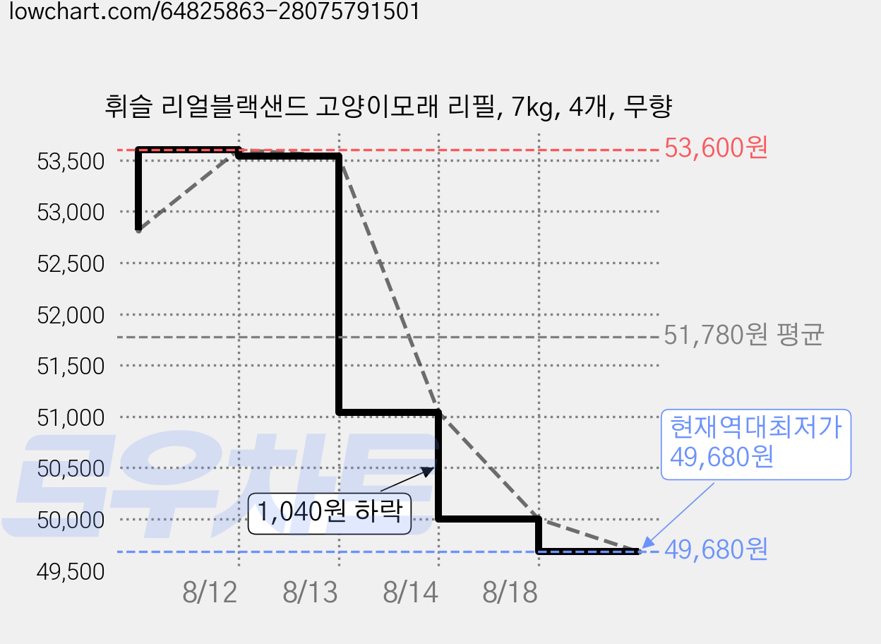 휘슬 리얼블랙샌드 고양이모래 리필, 7kg, 4개, 무향 가격 변동 차트, 현재가 49,680원, 역대최저가