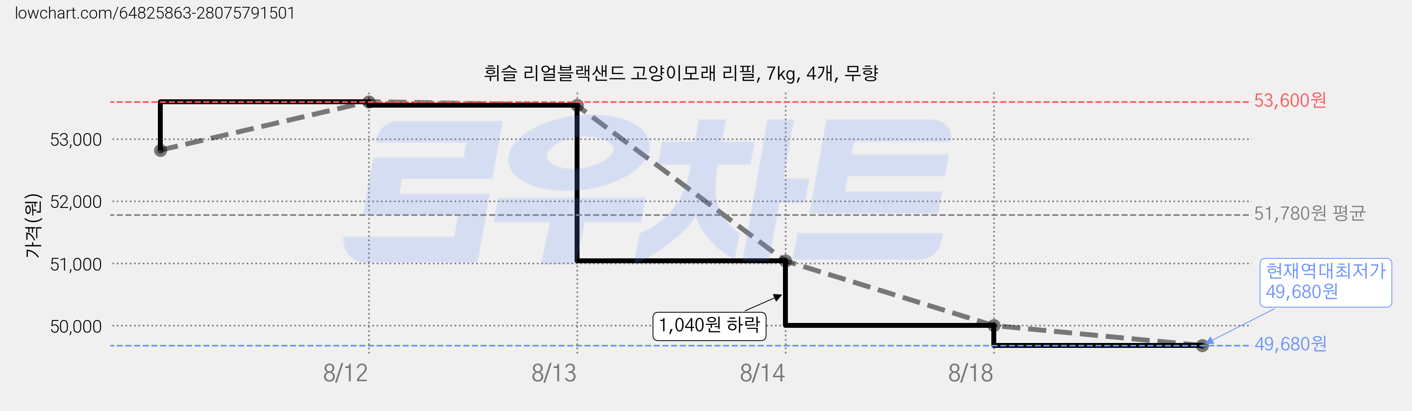 휘슬 리얼블랙샌드 고양이모래 리필, 7kg, 4개, 무향 가격 변동 차트, 현재가 49,680원, 역대최저가