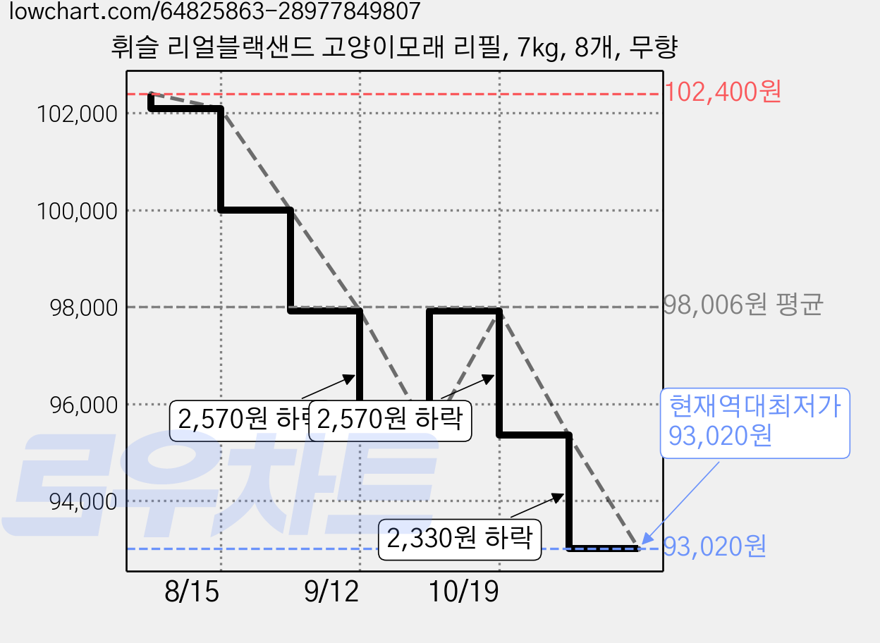 휘슬 리얼블랙샌드 고양이모래 리필, 7kg, 8개, 무향 가격 변동 차트, 현재가 93,020원, 역대최저가