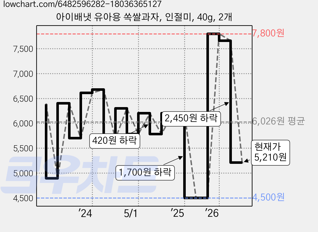 아이배냇 유아용 쏙쌀과자, 인절미, 40g, 2개 가격 변동 차트, 현재가 5,210원, 관측 최저가 4,500원