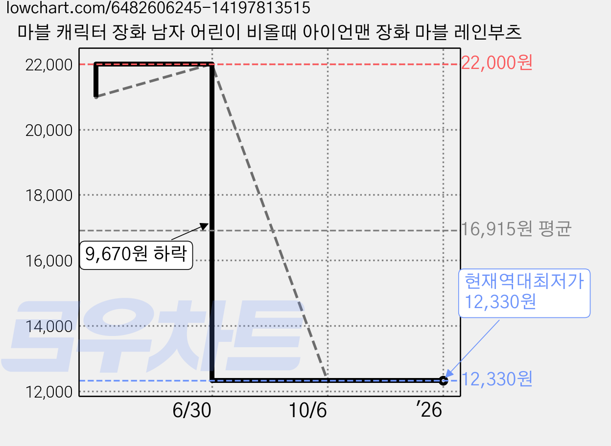 마블 캐릭터 장화 남자 어린이 비올때 아이언맨 장화 마블 레인부츠 가격 변동 차트, 현재가 12,330원, 역대최저가
