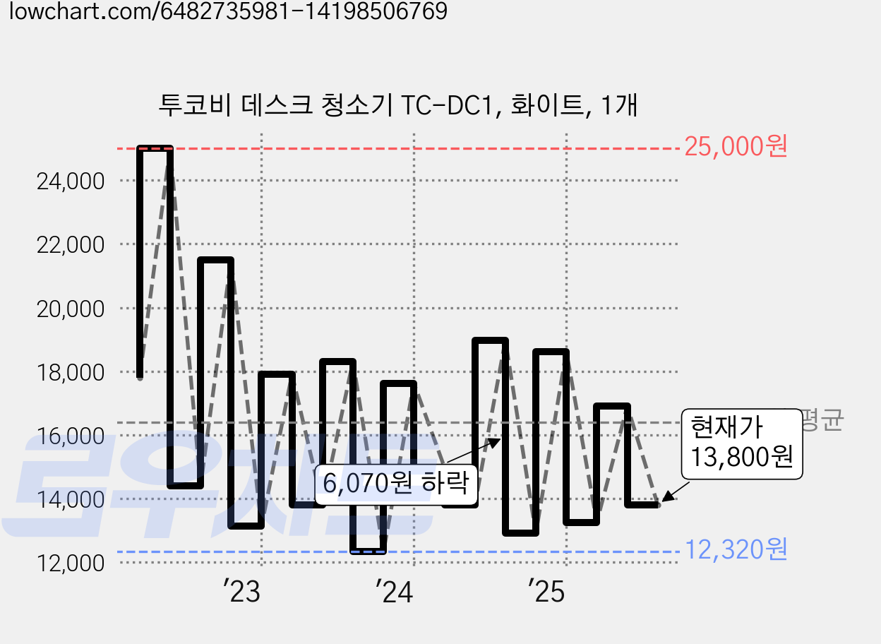 투코비 데스크 청소기 TC-DC1, 화이트, 1개 가격 변동 차트, 현재가 13,800원, 관측 최저가 12,020원