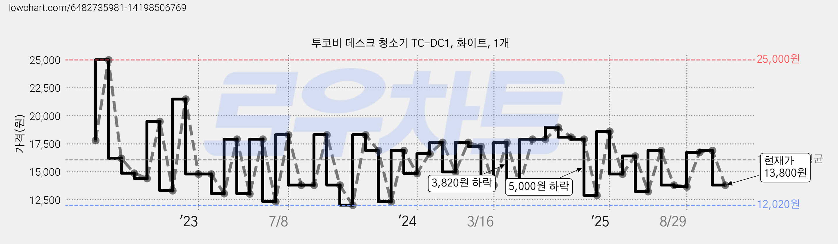 투코비 데스크 청소기 TC-DC1, 화이트, 1개 가격 변동 차트, 현재가 13,800원, 관측 최저가 12,020원