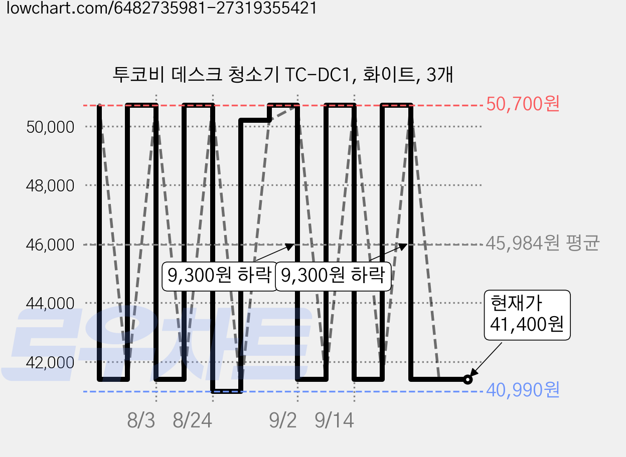 투코비 데스크 청소기 TC-DC1, 화이트, 3개 가격 변동 차트, 현재가 41,400원, 관측 최저가 40,990원