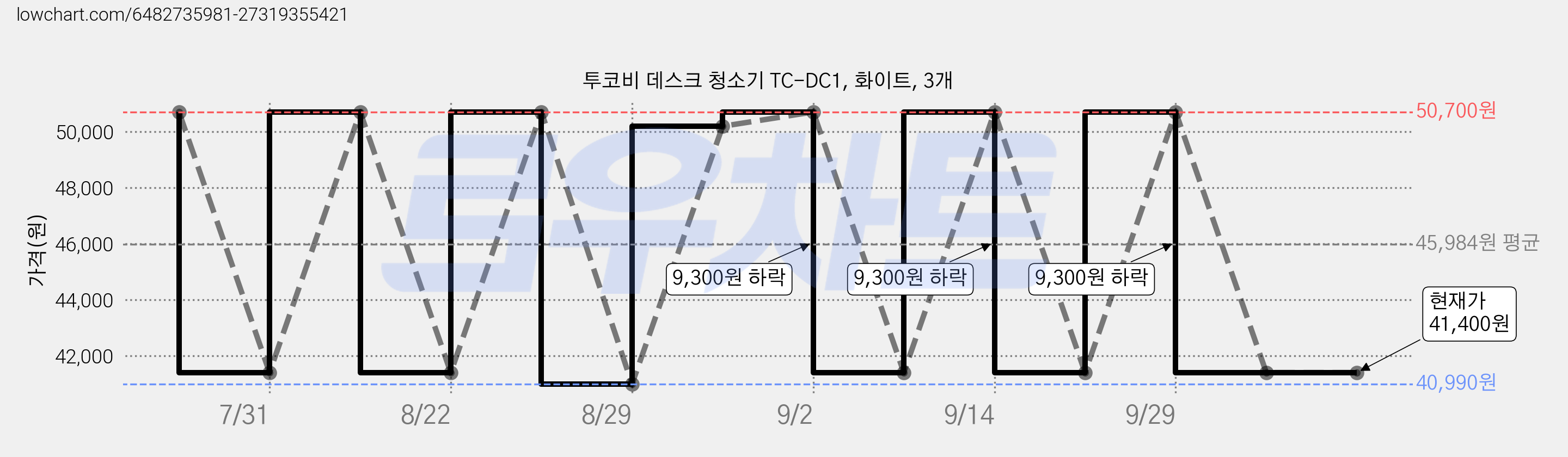 투코비 데스크 청소기 TC-DC1, 화이트, 3개 가격 변동 차트, 현재가 41,400원, 관측 최저가 40,990원