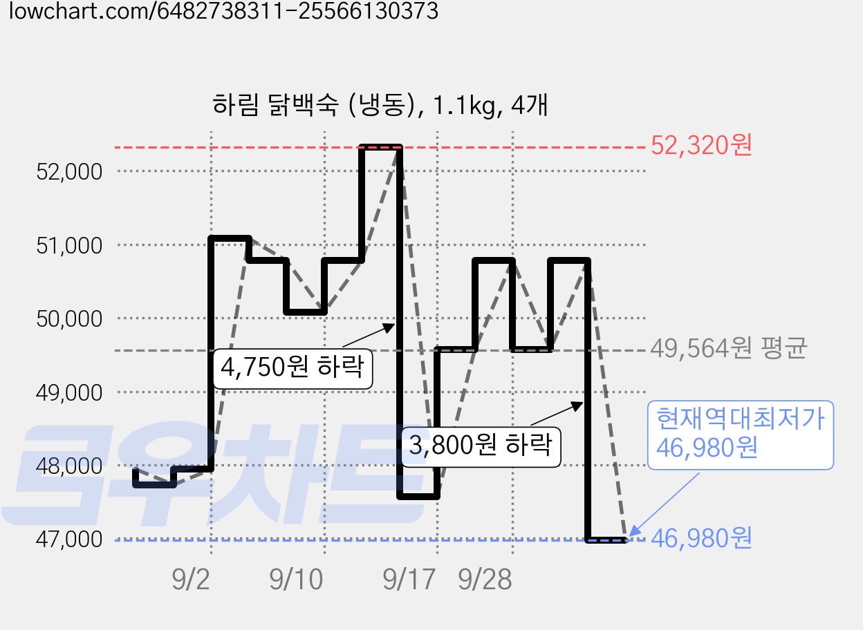하림 닭백숙 (냉동), 1.1kg, 4개 가격 변동 차트, 현재가 46,980원, 역대최저가