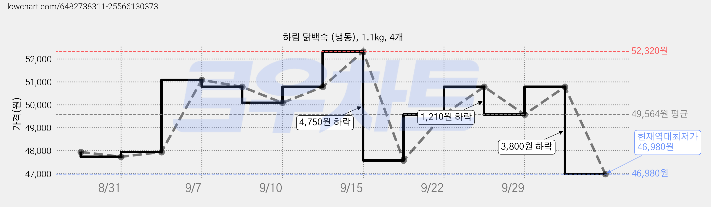 하림 닭백숙 (냉동), 1.1kg, 4개 가격 변동 차트, 현재가 46,980원, 역대최저가