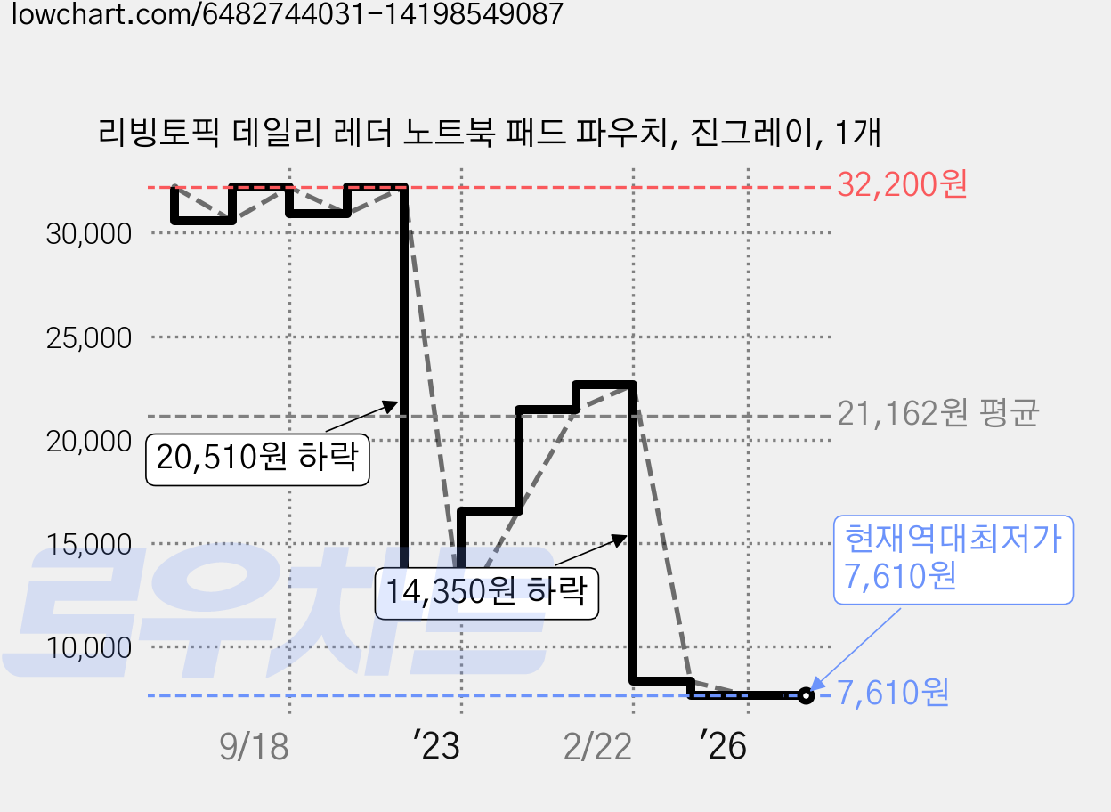 리빙토픽 데일리 레더 노트북 패드 파우치, 진그레이, 1개 가격 변동 차트, 현재가 7,610원, 역대최저가