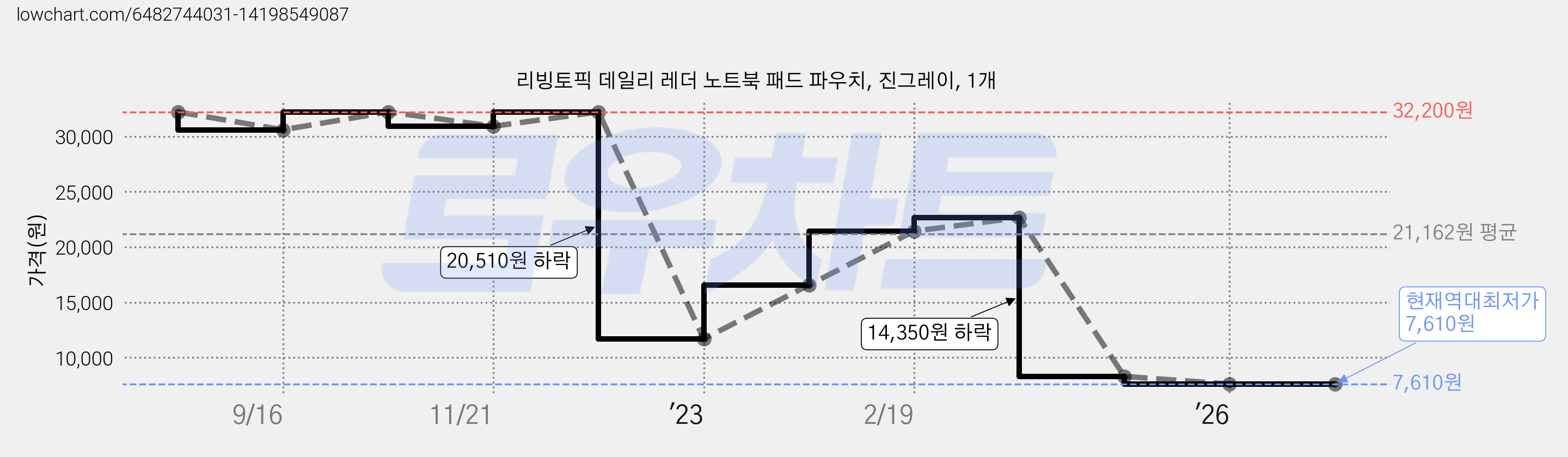 리빙토픽 데일리 레더 노트북 패드 파우치, 진그레이, 1개 가격 변동 차트, 현재가 7,610원, 역대최저가