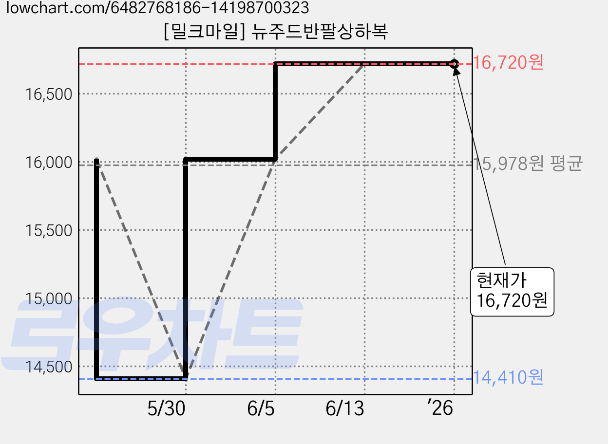 [밀크마일] 뉴주드반팔상하복 가격 변동 차트, 현재가 16,720원, 역대최저가