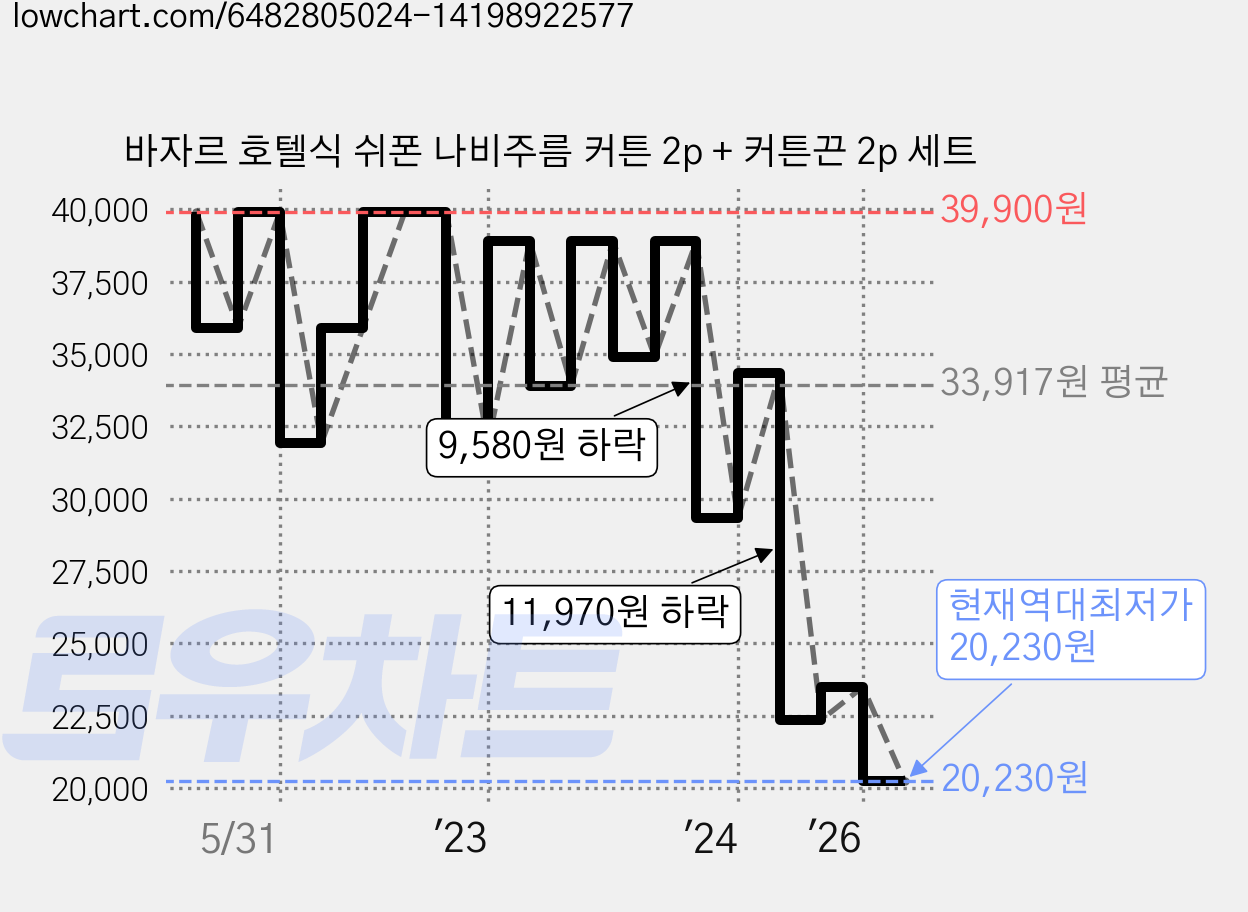 바자르 호텔식 쉬폰 나비주름 커튼 2p + 커튼끈 2p 세트 가격 변동 차트, 현재가 20,230원, 역대최저가