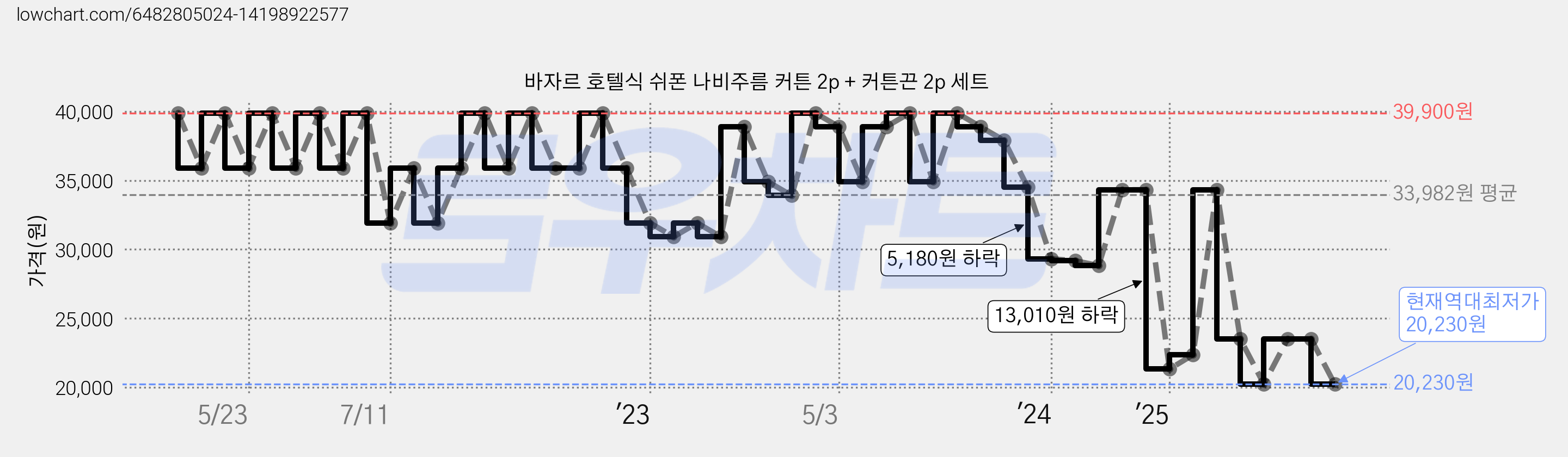 바자르 호텔식 쉬폰 나비주름 커튼 2p + 커튼끈 2p 세트 가격 변동 차트, 현재가 20,230원, 역대최저가