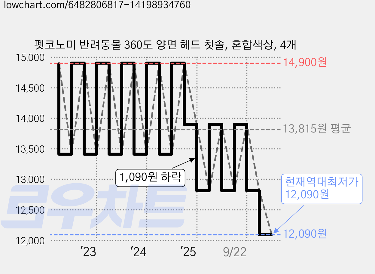 펫코노미 반려동물 360도 양면 헤드 칫솔, 혼합색상, 4개 가격 변동 차트, 현재가 12,090원, 역대최저가