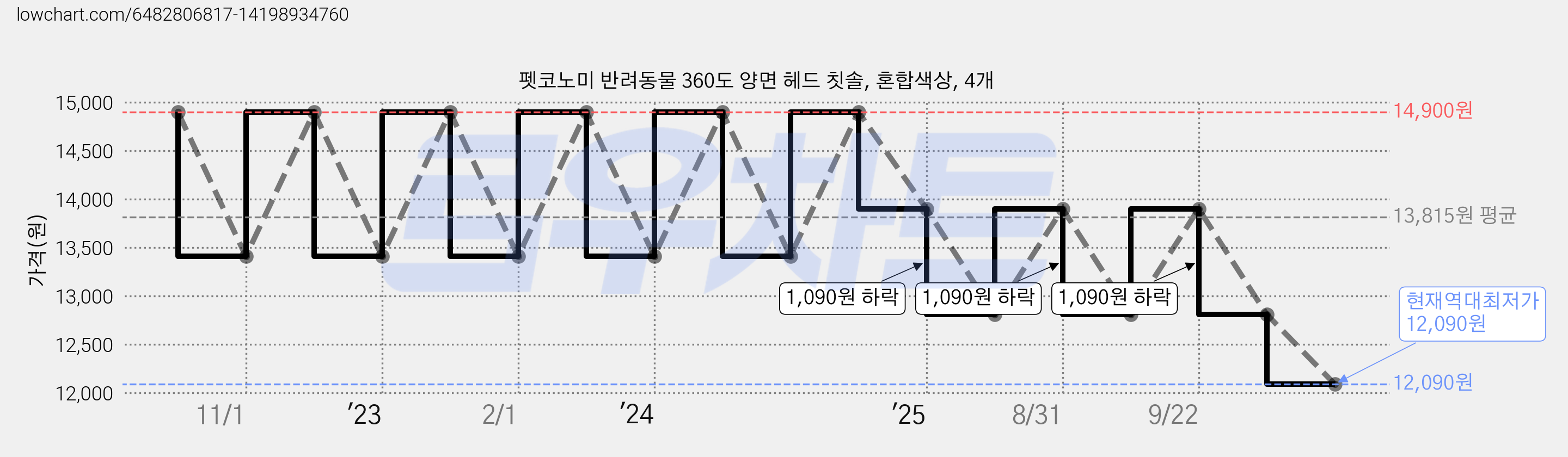 펫코노미 반려동물 360도 양면 헤드 칫솔, 혼합색상, 4개 가격 변동 차트, 현재가 12,090원, 역대최저가
