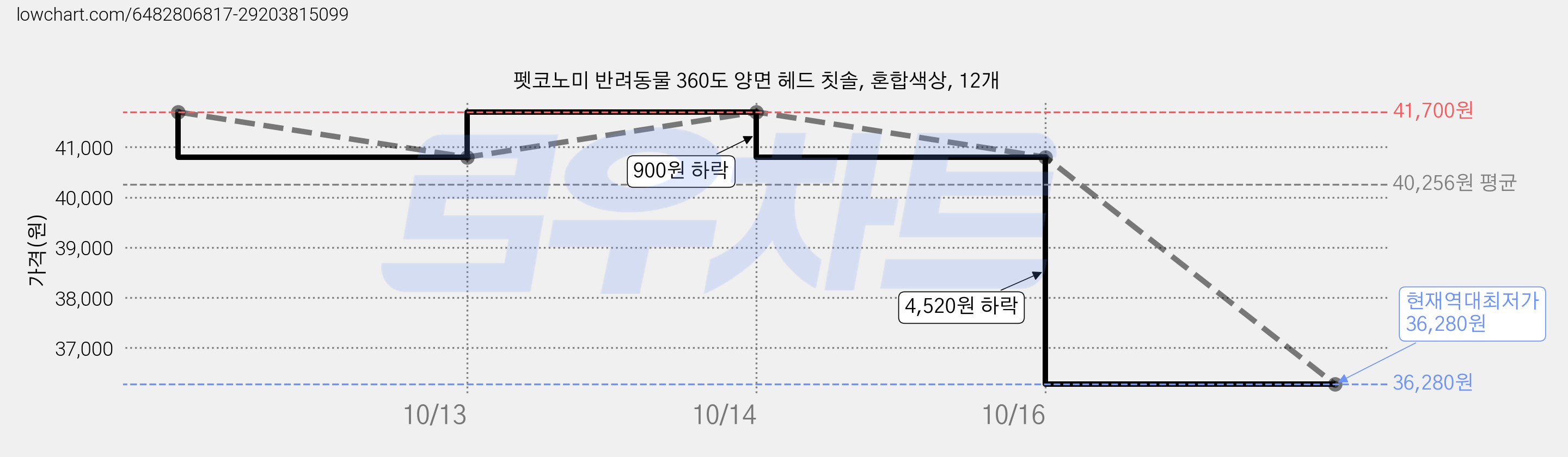 펫코노미 반려동물 360도 양면 헤드 칫솔, 혼합색상, 12개 가격 변동 차트, 현재가 36,280원, 역대최저가