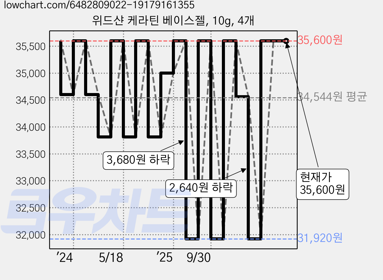 위드샨 케라틴 베이스젤, 10g, 4개 가격 변동 차트, 현재가 35,600원, 관측 최저가 31,920원