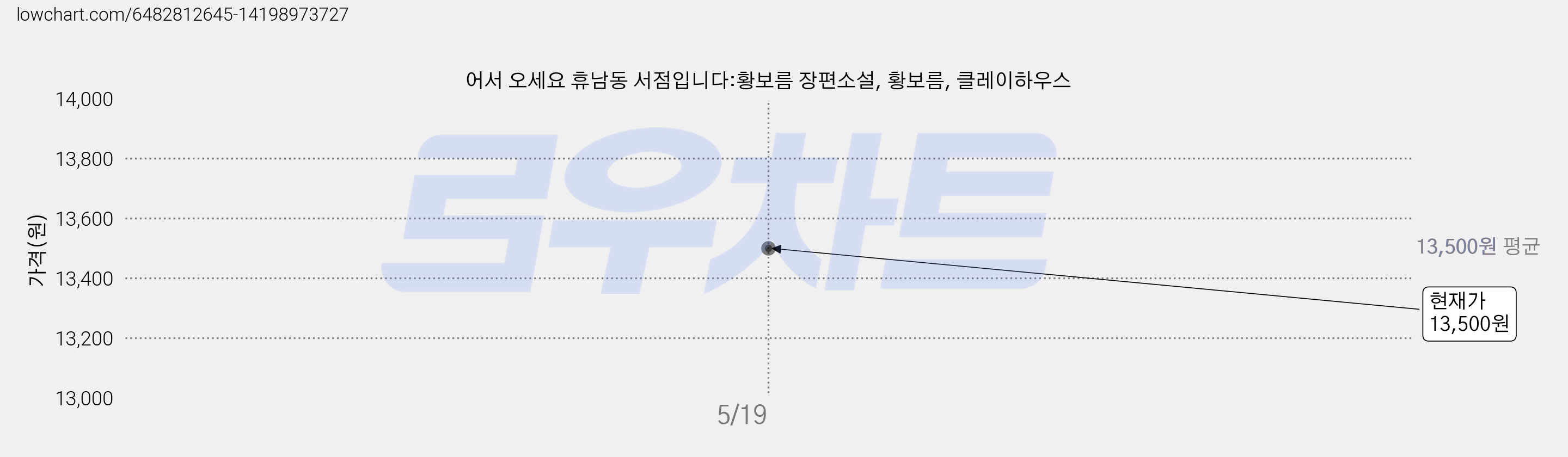 어서 오세요 휴남동 서점입니다:황보름 장편소설, 황보름, 클레이하우스 가격 변동 차트, 현재가 13,500원