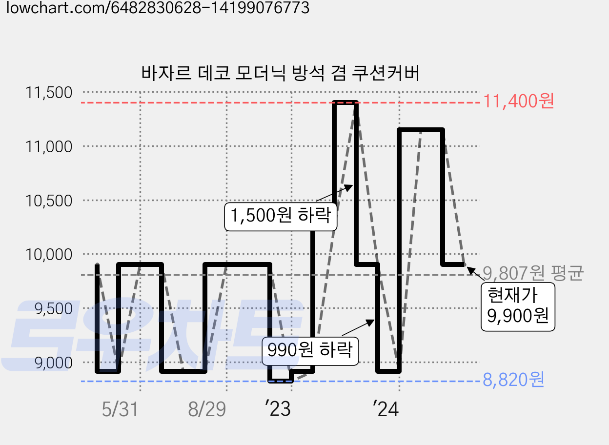 바자르 데코 모더닉 방석 겸 쿠션커버 가격 변동 차트, 현재가 9,900원, 관측 최저가 8,820원