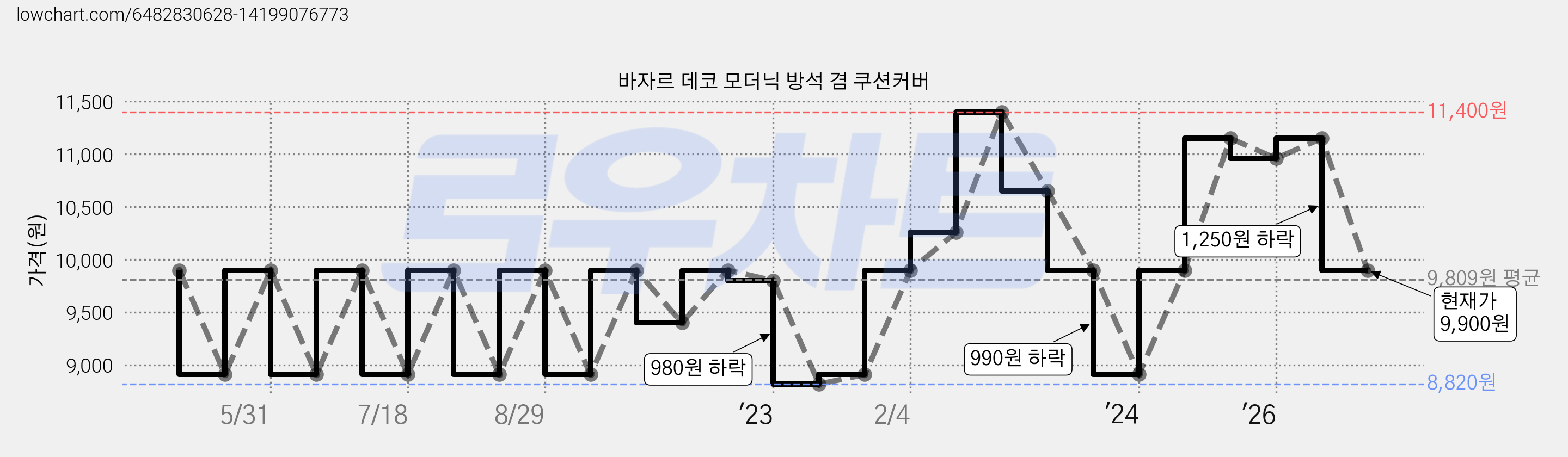 바자르 데코 모더닉 방석 겸 쿠션커버 가격 변동 차트, 현재가 9,900원, 관측 최저가 8,820원