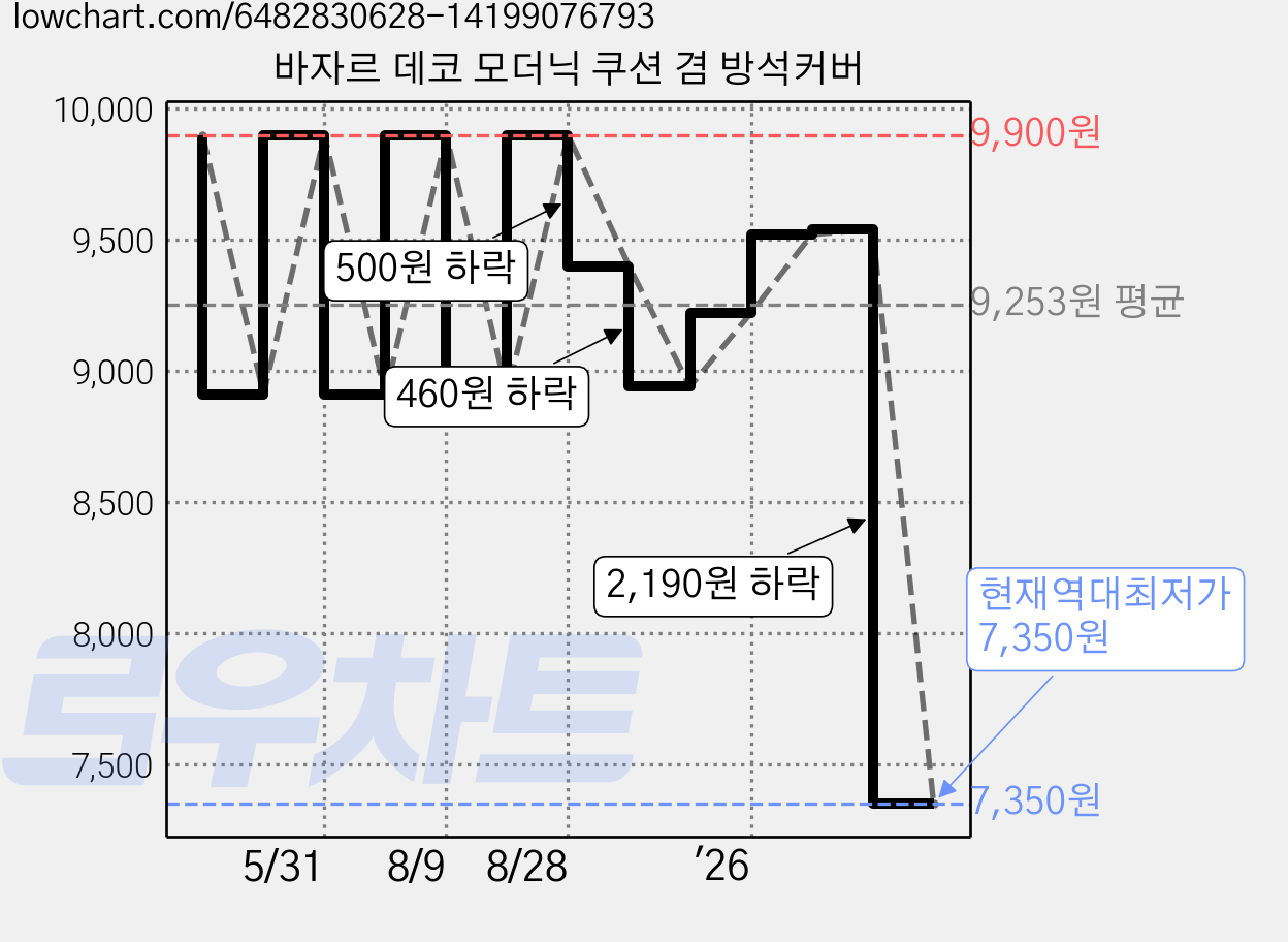 바자르 데코 모더닉 쿠션 겸 방석커버 가격 변동 차트, 현재가 7,350원, 역대최저가