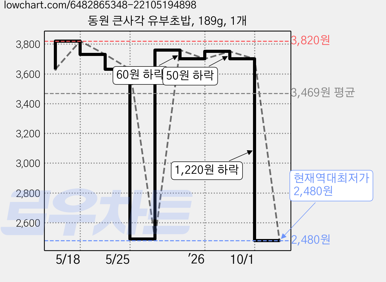 동원 큰사각 유부초밥, 189g, 1개 가격 변동 차트, 현재가 2,480원, 역대최저가