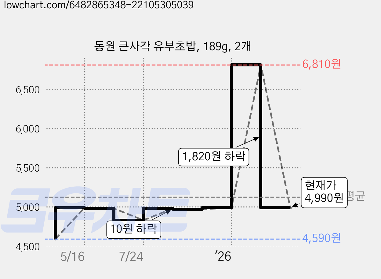 동원 큰사각 유부초밥, 189g, 2개 가격 변동 차트, 현재가 4,990원, 관측 최저가 4,590원