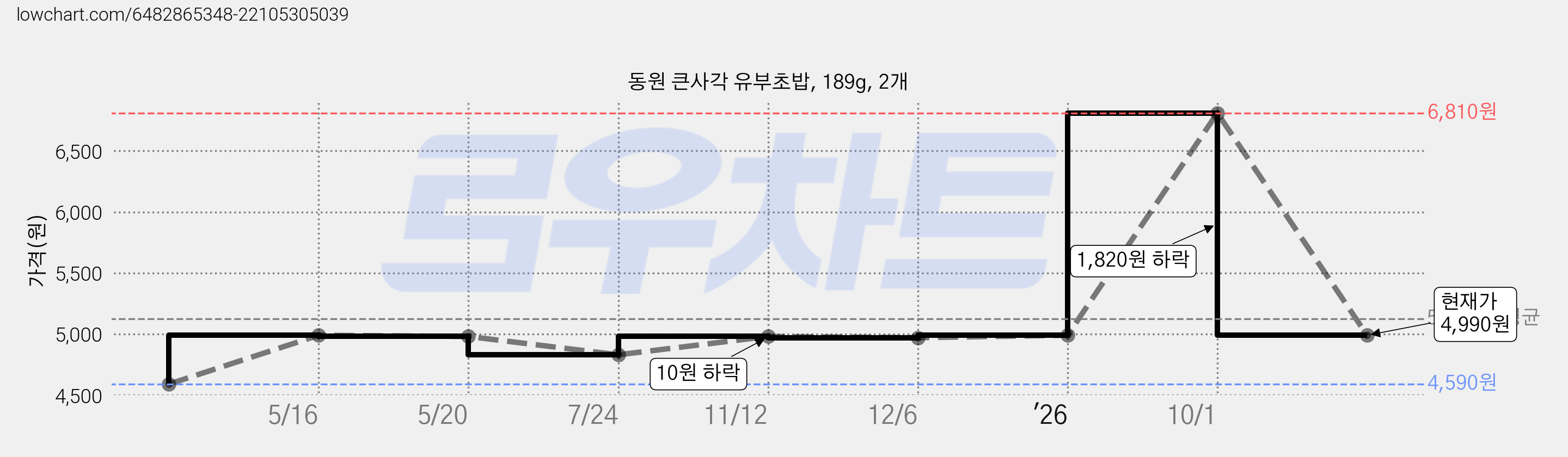 동원 큰사각 유부초밥, 189g, 2개 가격 변동 차트, 현재가 4,990원, 관측 최저가 4,590원