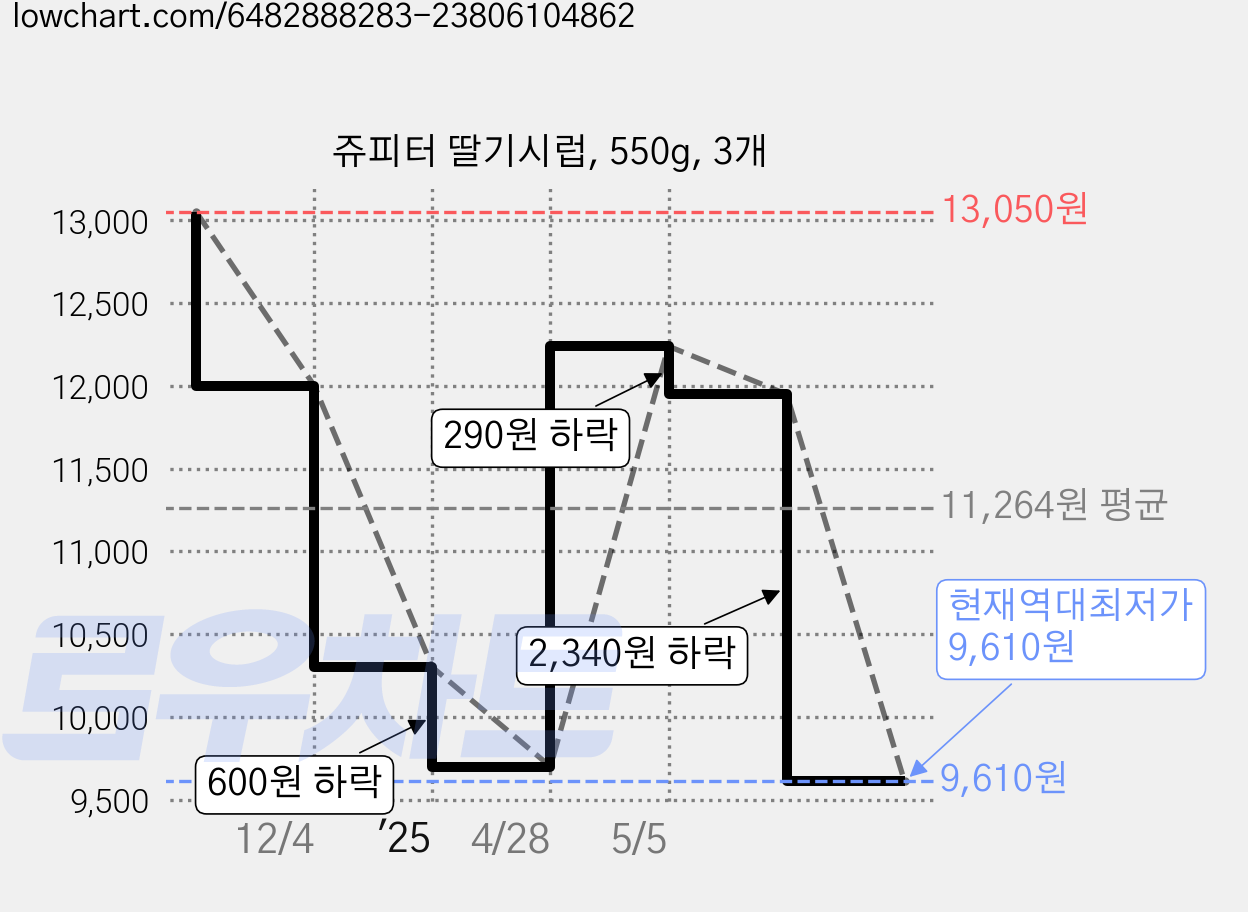 쥬피터 딸기시럽, 550g, 3개 가격 변동 차트, 현재가 9,610원, 역대최저가