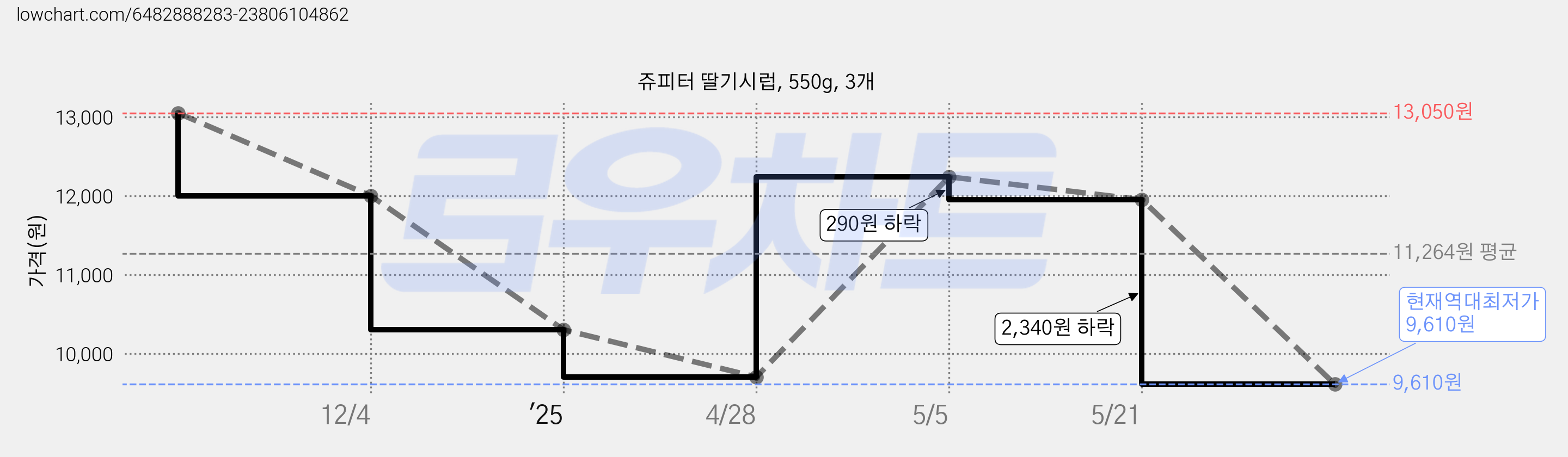 쥬피터 딸기시럽, 550g, 3개 가격 변동 차트, 현재가 9,610원, 역대최저가