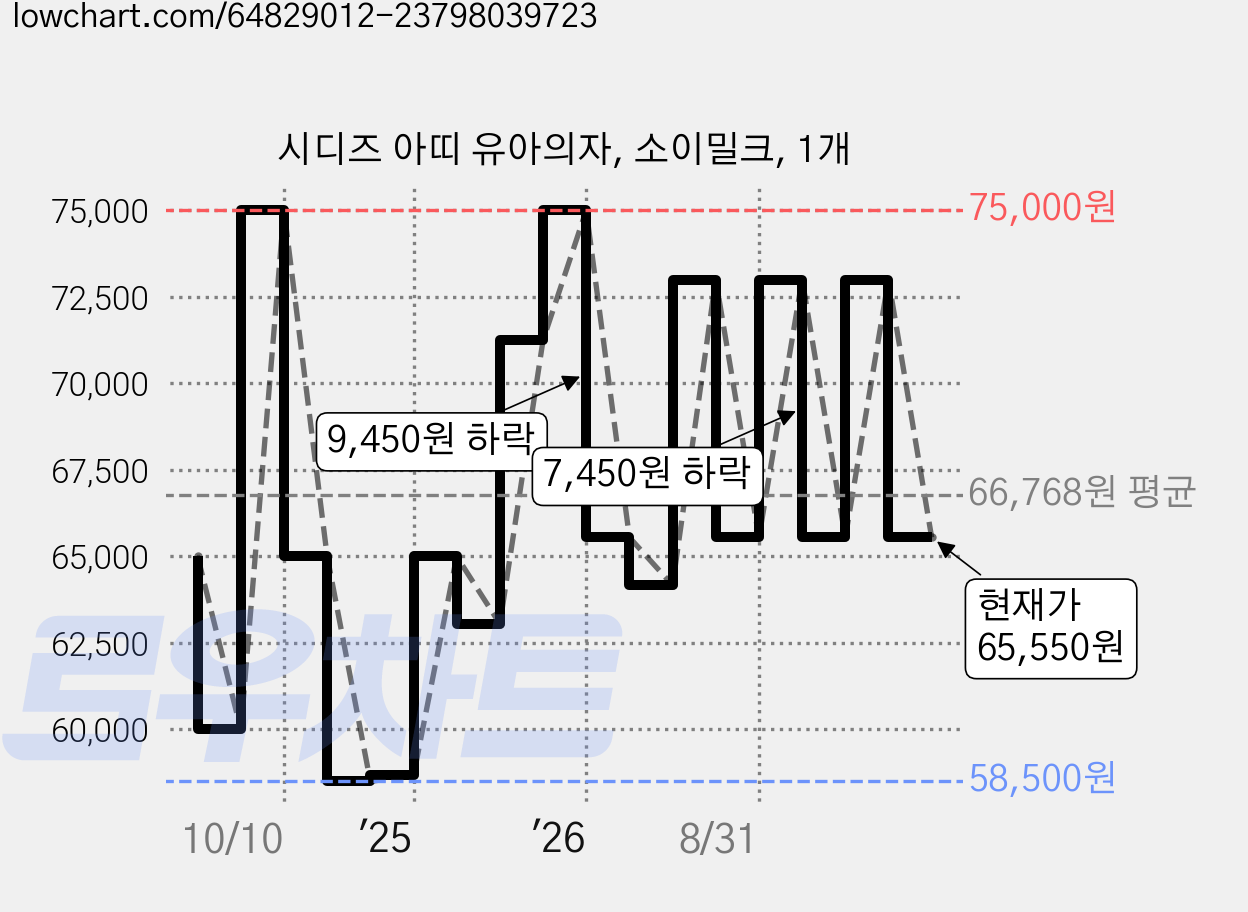 시디즈 아띠 유아의자, 소이밀크, 1개 가격 변동 차트, 현재가 65,550원, 관측 최저가 57,200원