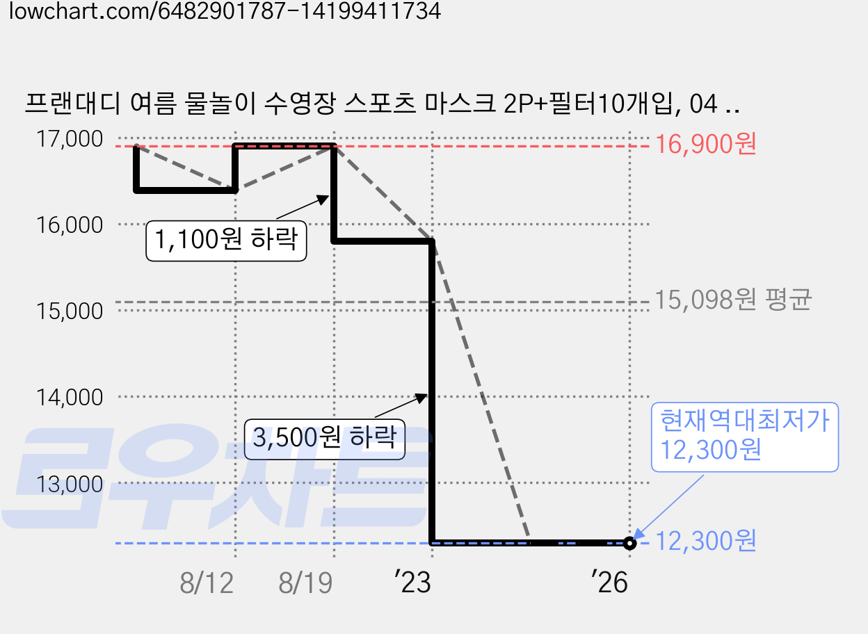 프랜대디 여름 물놀이 수영장 스포츠 마스크 2P+필터10개입, 04 스카이블루 가격 변동 차트, 현재가 12,300원, 역대최저가