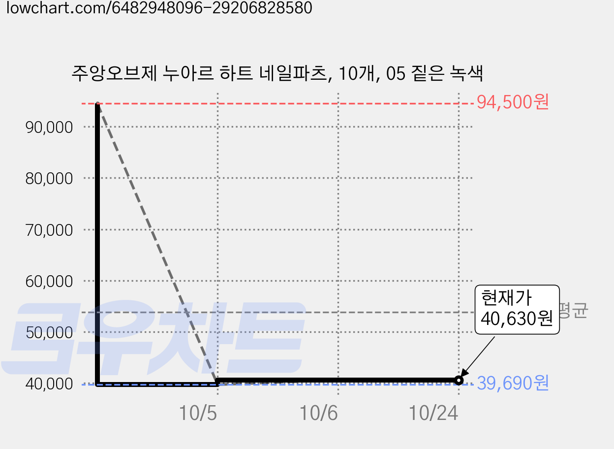 주앙오브제 누아르 하트 네일파츠, 10개, 05 짙은 녹색 가격 변동 차트, 현재가 40,630원, 관측 최저가 39,690원