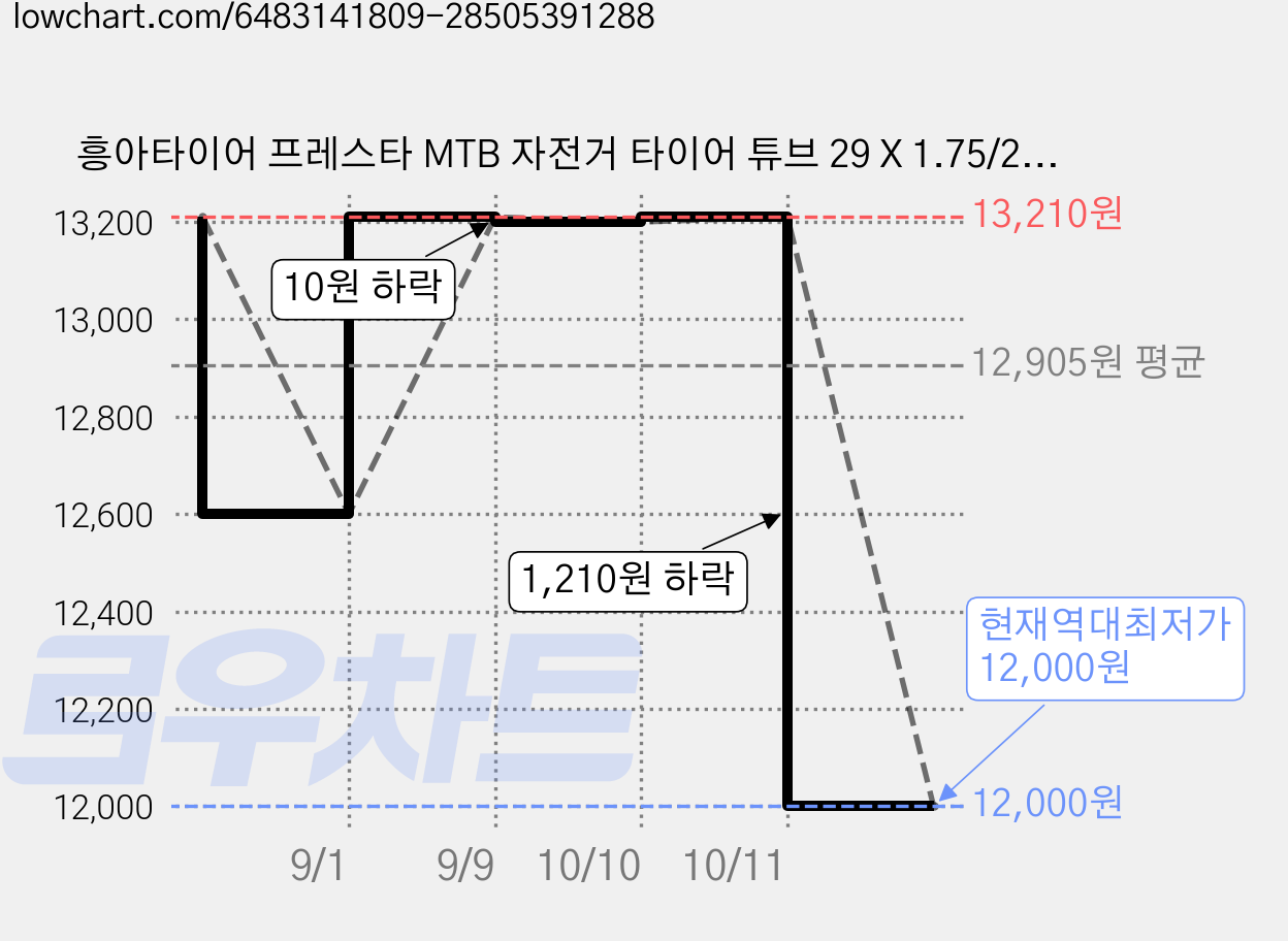 흥아타이어 프레스타 MTB 자전거 타이어 튜브 29 X 1.75/2.25 FV48, 3개 가격 변동 차트, 현재가 12,000원, 역대최저가
