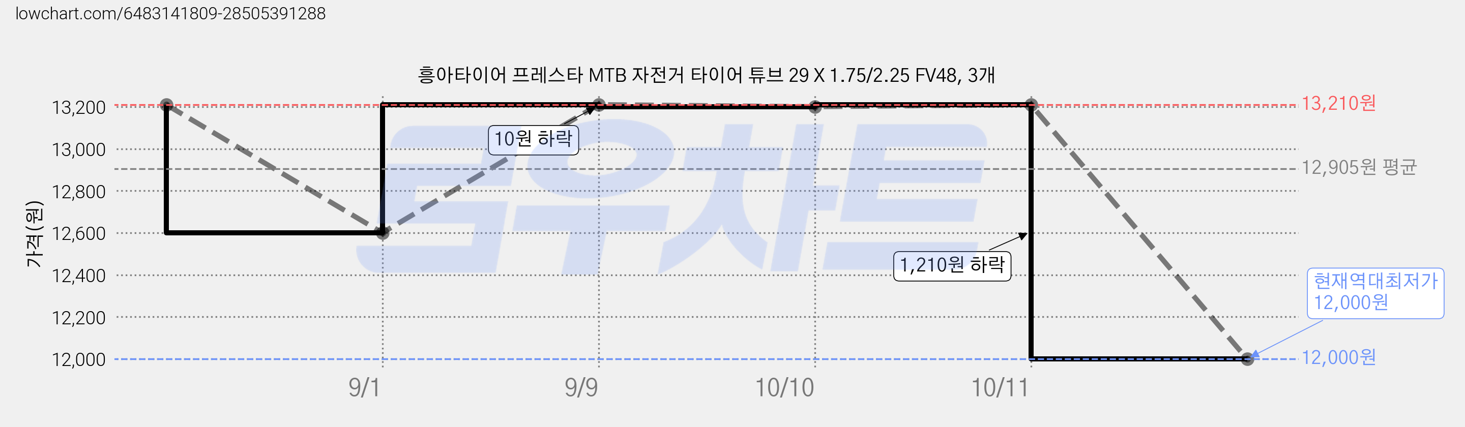 흥아타이어 프레스타 MTB 자전거 타이어 튜브 29 X 1.75/2.25 FV48, 3개 가격 변동 차트, 현재가 12,000원, 역대최저가