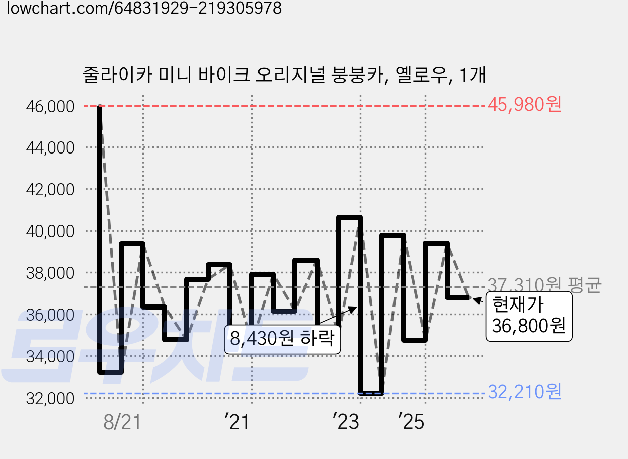 줄라이카 미니 바이크 오리지널 붕붕카, 옐로우, 1개 가격 변동 차트, 현재가 36,800원, 관측 최저가 32,210원