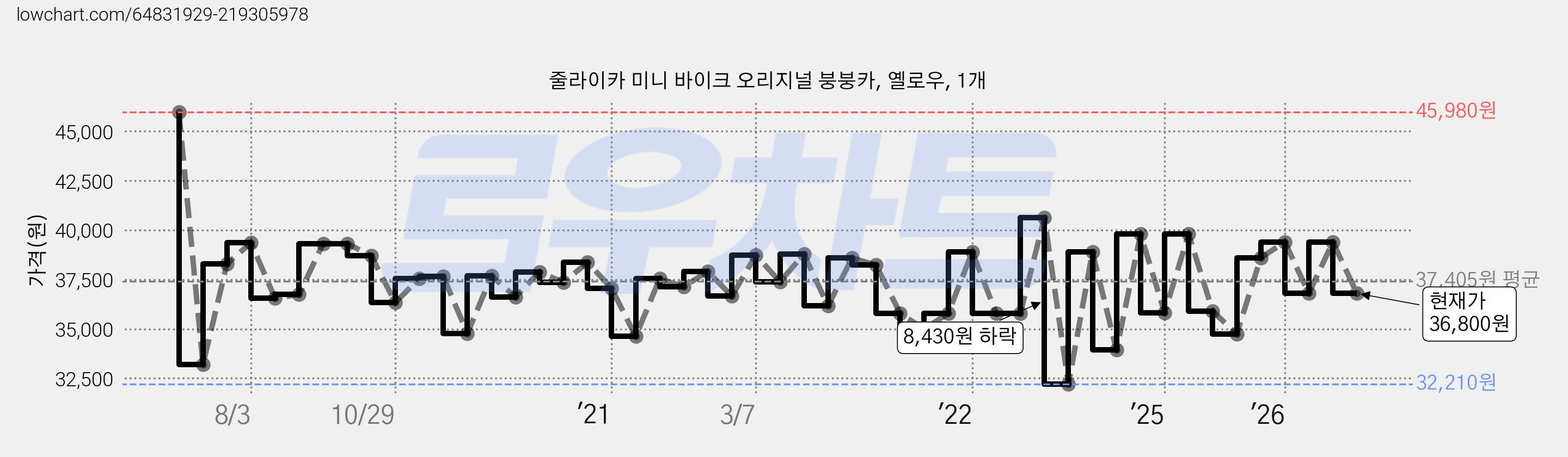 줄라이카 미니 바이크 오리지널 붕붕카, 옐로우, 1개 가격 변동 차트, 현재가 36,800원, 관측 최저가 32,210원