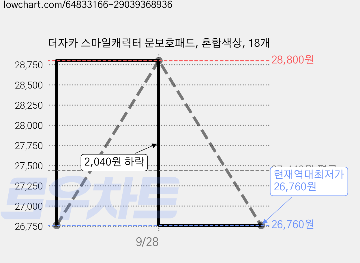 더자카 스마일캐릭터 문보호패드, 혼합색상, 18개 가격 변동 차트, 현재가 26,760원, 역대최저가